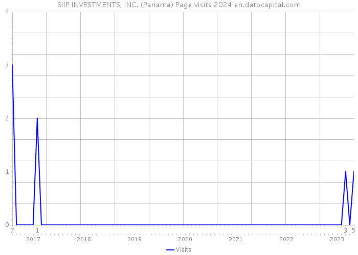 SIIP INVESTMENTS, INC. (Panama) Page visits 2024 
