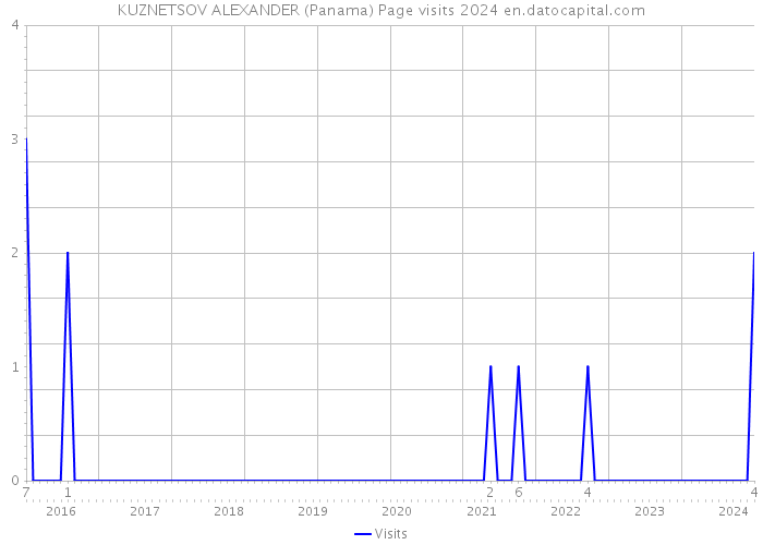 KUZNETSOV ALEXANDER (Panama) Page visits 2024 