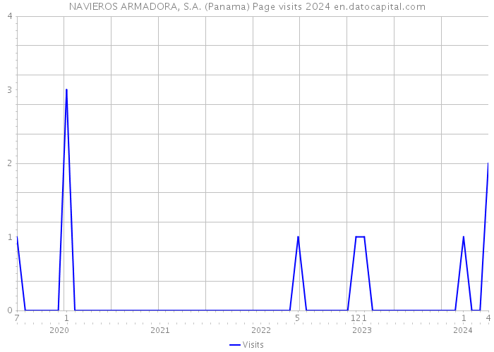 NAVIEROS ARMADORA, S.A. (Panama) Page visits 2024 