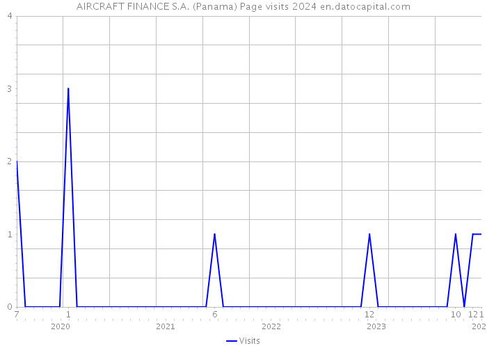 AIRCRAFT FINANCE S.A. (Panama) Page visits 2024 