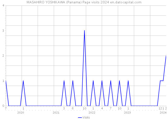 MASAHIRO YOSHIKAWA (Panama) Page visits 2024 