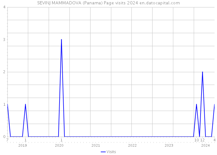 SEVINJ MAMMADOVA (Panama) Page visits 2024 
