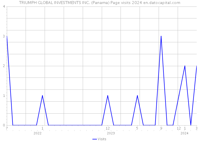TRIUMPH GLOBAL INVESTMENTS INC. (Panama) Page visits 2024 