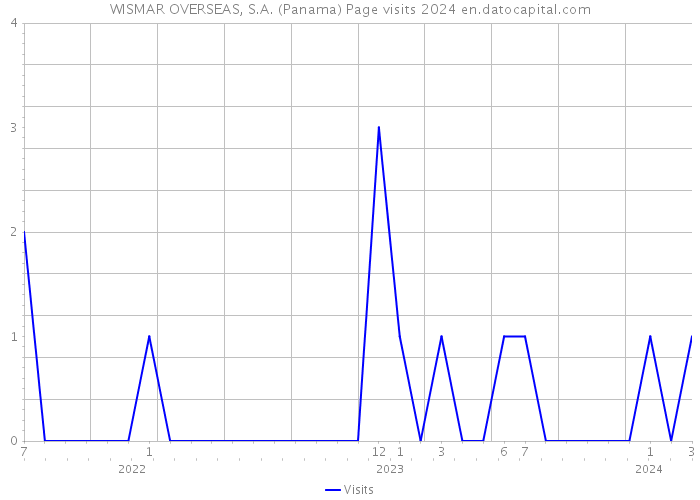 WISMAR OVERSEAS, S.A. (Panama) Page visits 2024 