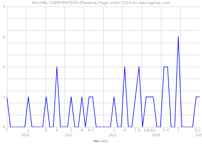 RACHEL CORPORATION (Panama) Page visits 2024 