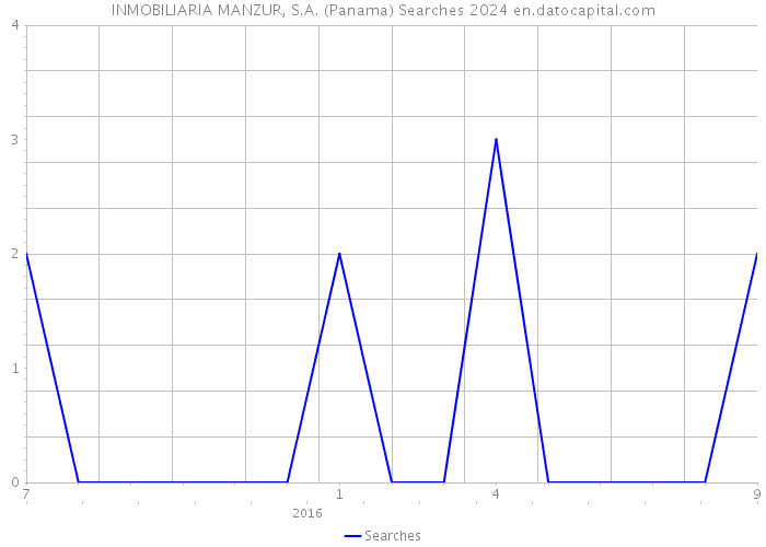 INMOBILIARIA MANZUR, S.A. (Panama) Searches 2024 
