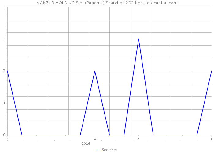 MANZUR HOLDING S.A. (Panama) Searches 2024 