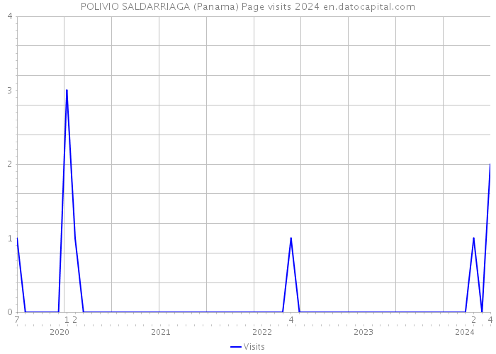 POLIVIO SALDARRIAGA (Panama) Page visits 2024 