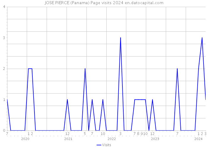 JOSE PIERCE (Panama) Page visits 2024 