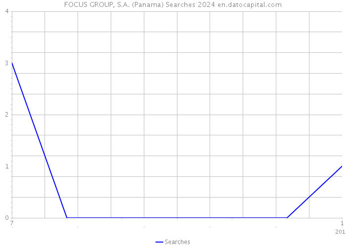 FOCUS GROUP, S.A. (Panama) Searches 2024 