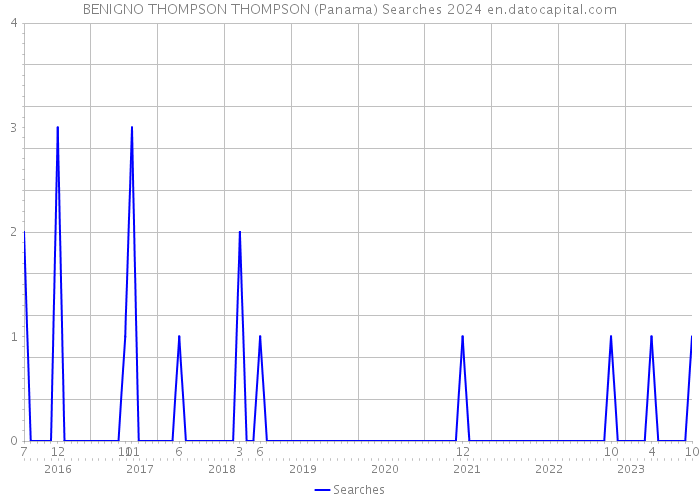 BENIGNO THOMPSON THOMPSON (Panama) Searches 2024 