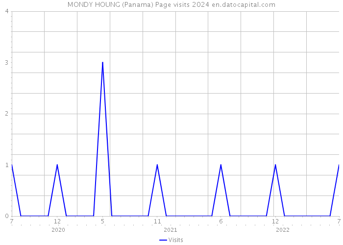 MONDY HOUNG (Panama) Page visits 2024 