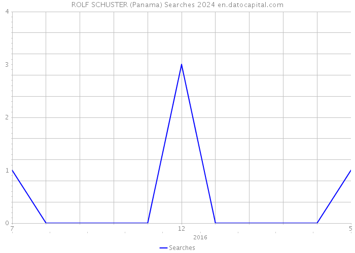 ROLF SCHUSTER (Panama) Searches 2024 