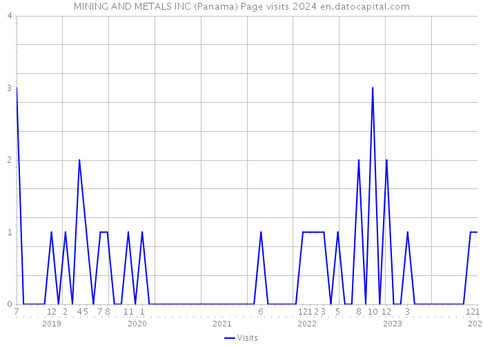 MINING AND METALS INC (Panama) Page visits 2024 