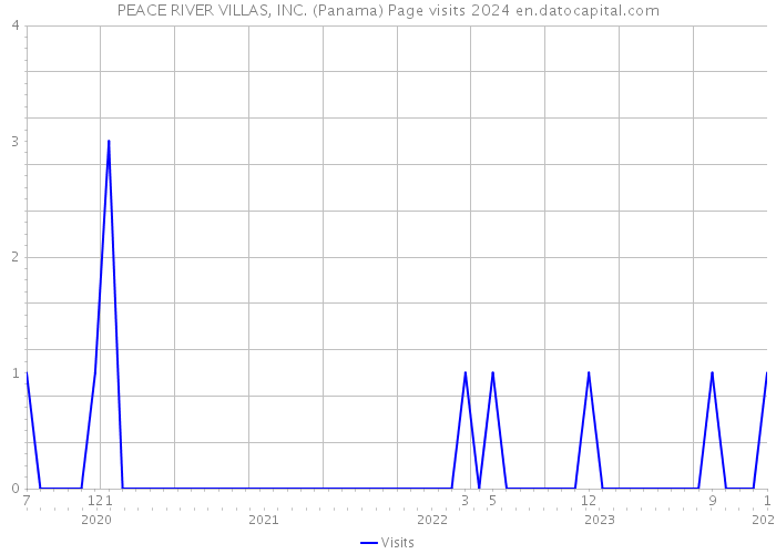 PEACE RIVER VILLAS, INC. (Panama) Page visits 2024 