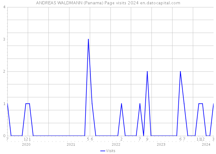 ANDREAS WALDMANN (Panama) Page visits 2024 