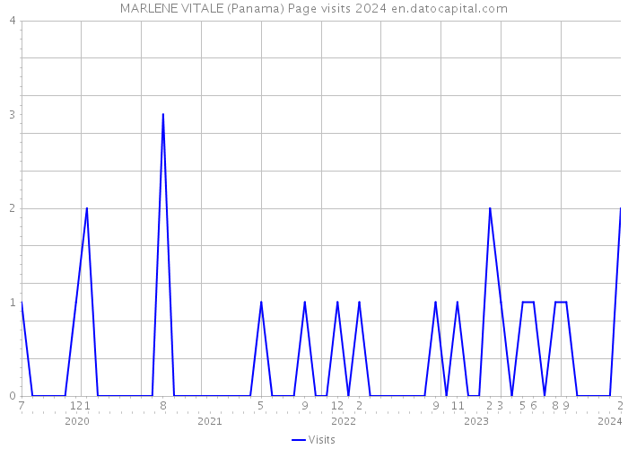 MARLENE VITALE (Panama) Page visits 2024 