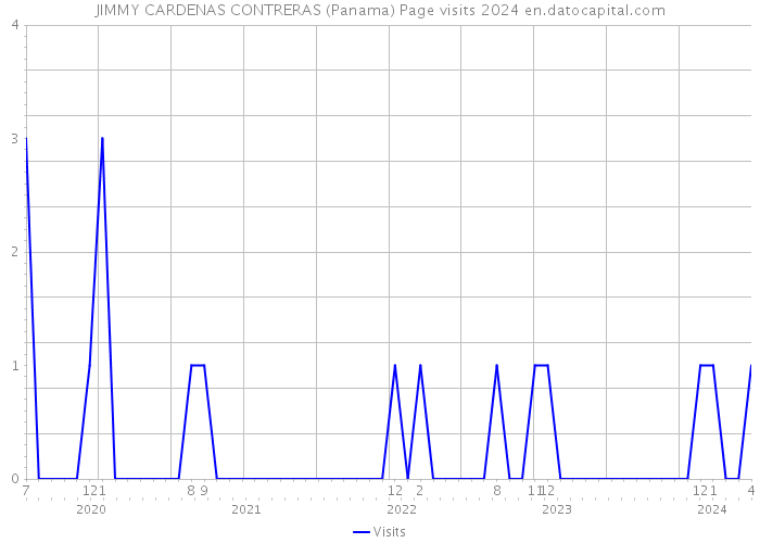 JIMMY CARDENAS CONTRERAS (Panama) Page visits 2024 