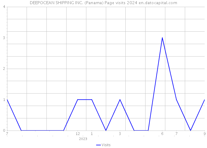 DEEPOCEAN SHIPPING INC. (Panama) Page visits 2024 