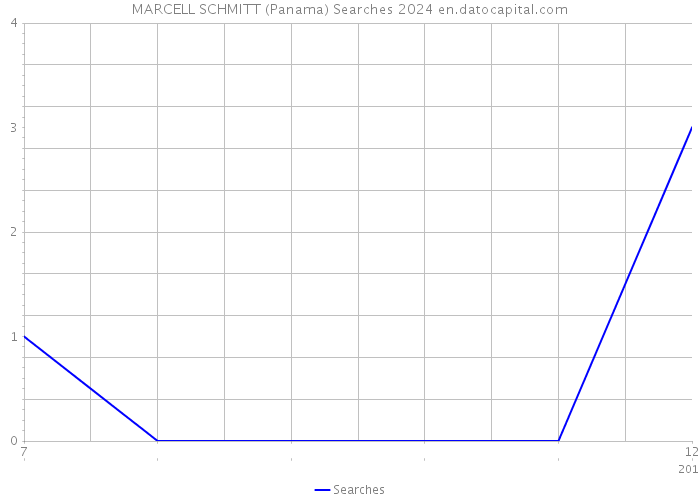 MARCELL SCHMITT (Panama) Searches 2024 