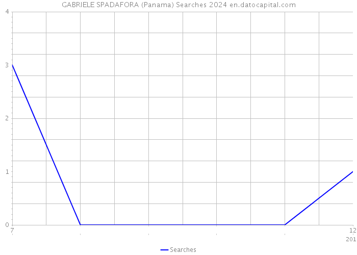 GABRIELE SPADAFORA (Panama) Searches 2024 