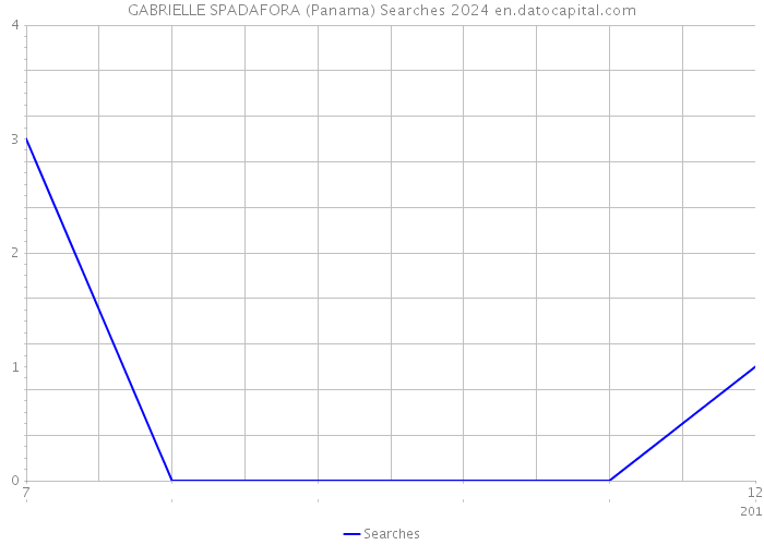 GABRIELLE SPADAFORA (Panama) Searches 2024 