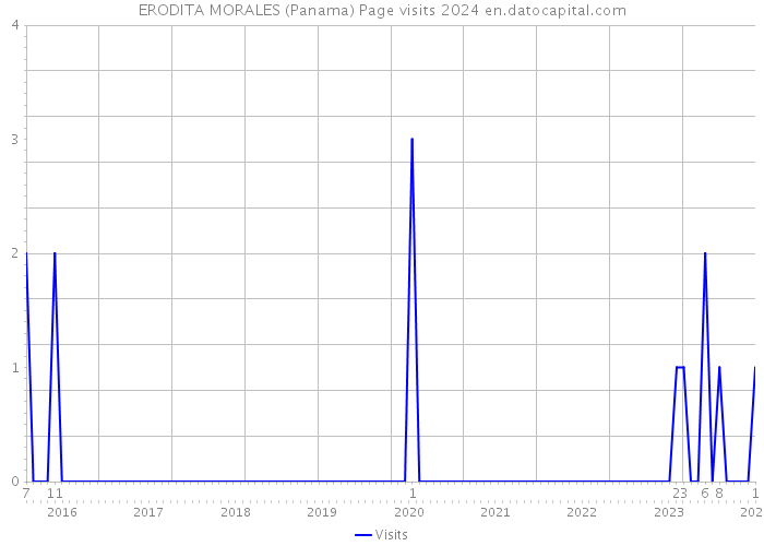 ERODITA MORALES (Panama) Page visits 2024 