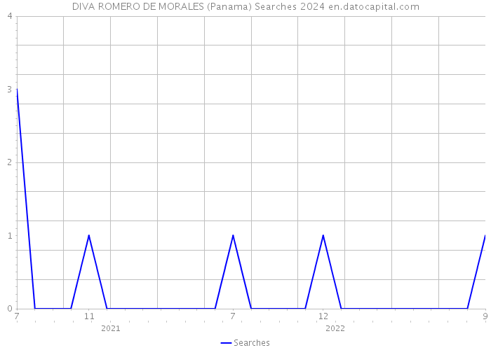 DIVA ROMERO DE MORALES (Panama) Searches 2024 