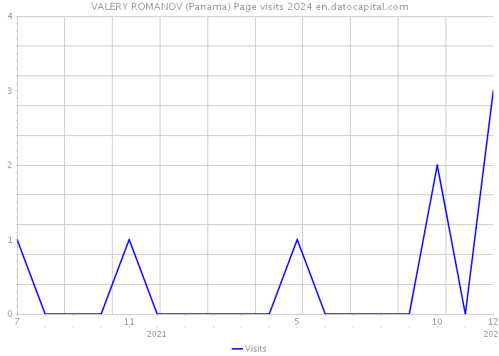 VALERY ROMANOV (Panama) Page visits 2024 