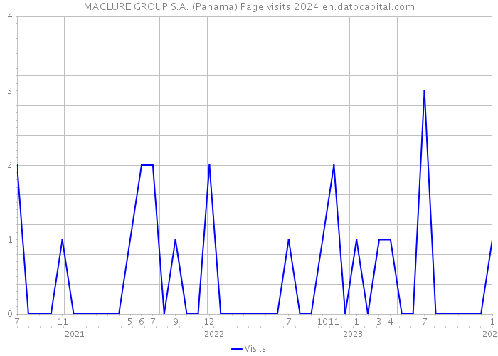 MACLURE GROUP S.A. (Panama) Page visits 2024 