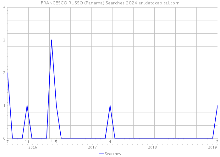 FRANCESCO RUSSO (Panama) Searches 2024 