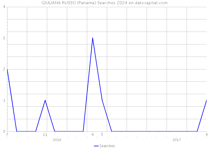 GIULIANA RUSSO (Panama) Searches 2024 
