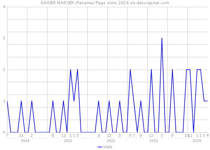 RAINER MARXER (Panama) Page visits 2024 