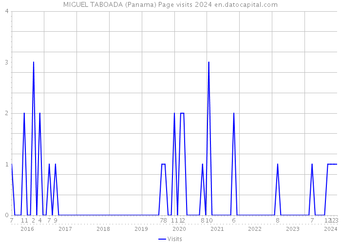 MIGUEL TABOADA (Panama) Page visits 2024 