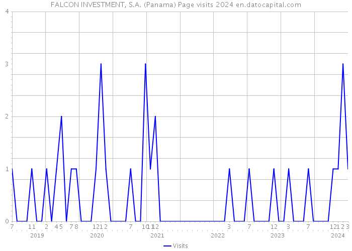 FALCON INVESTMENT, S.A. (Panama) Page visits 2024 