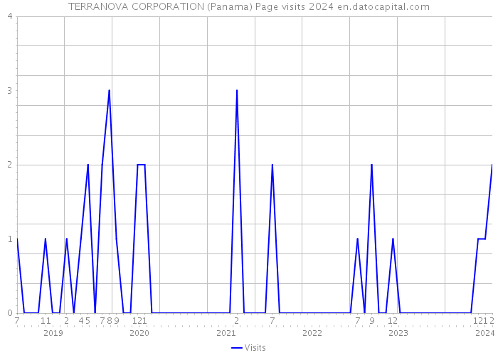 TERRANOVA CORPORATION (Panama) Page visits 2024 