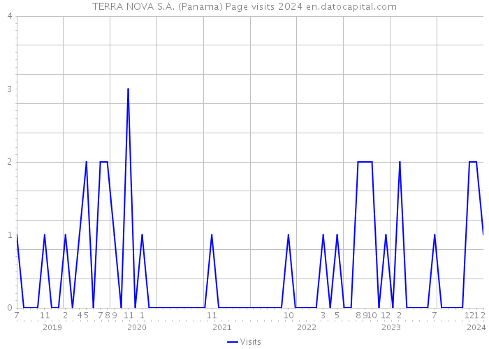 TERRA NOVA S.A. (Panama) Page visits 2024 