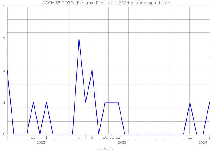 COCHISE CORP. (Panama) Page visits 2024 