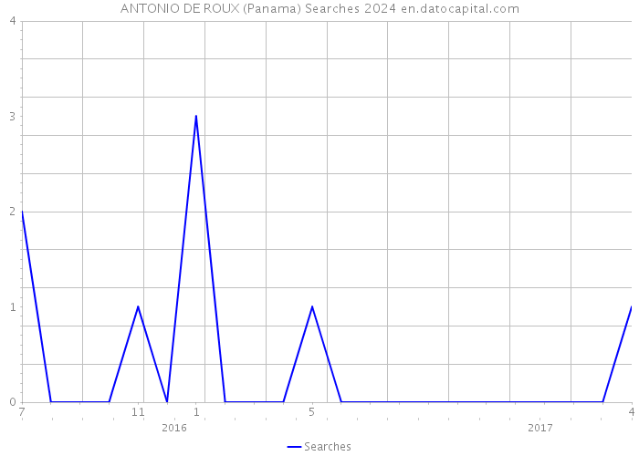 ANTONIO DE ROUX (Panama) Searches 2024 