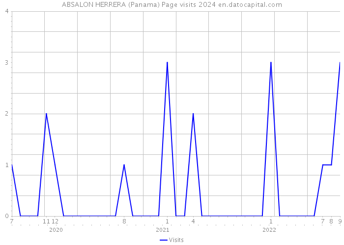 ABSALON HERRERA (Panama) Page visits 2024 