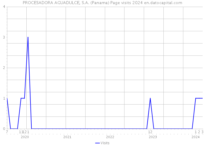PROCESADORA AGUADULCE, S.A. (Panama) Page visits 2024 