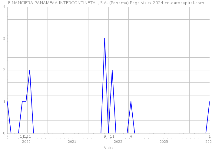 FINANCIERA PANAMEöA INTERCONTINETAL, S.A. (Panama) Page visits 2024 
