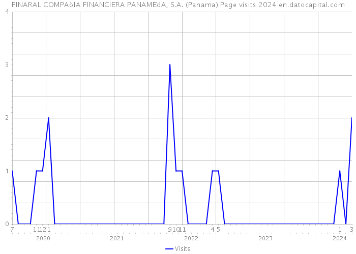FINARAL COMPAöIA FINANCIERA PANAMEöA, S.A. (Panama) Page visits 2024 