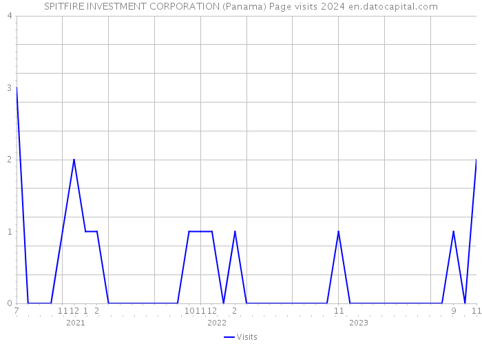 SPITFIRE INVESTMENT CORPORATION (Panama) Page visits 2024 