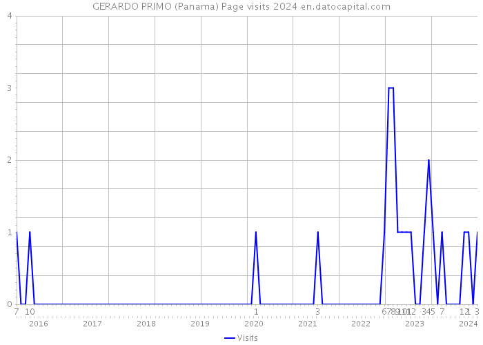GERARDO PRIMO (Panama) Page visits 2024 