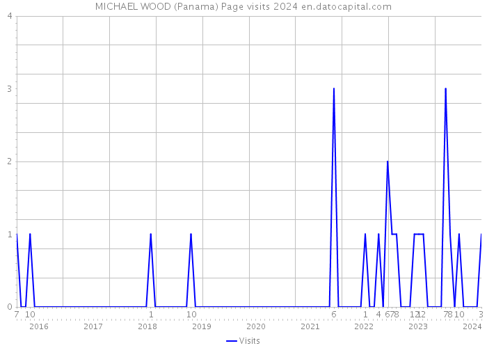 MICHAEL WOOD (Panama) Page visits 2024 