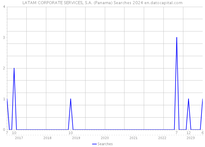 LATAM CORPORATE SERVICES, S.A. (Panama) Searches 2024 