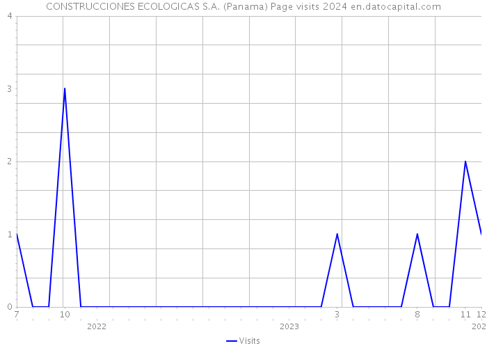 CONSTRUCCIONES ECOLOGICAS S.A. (Panama) Page visits 2024 