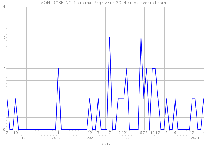 MONTROSE INC. (Panama) Page visits 2024 