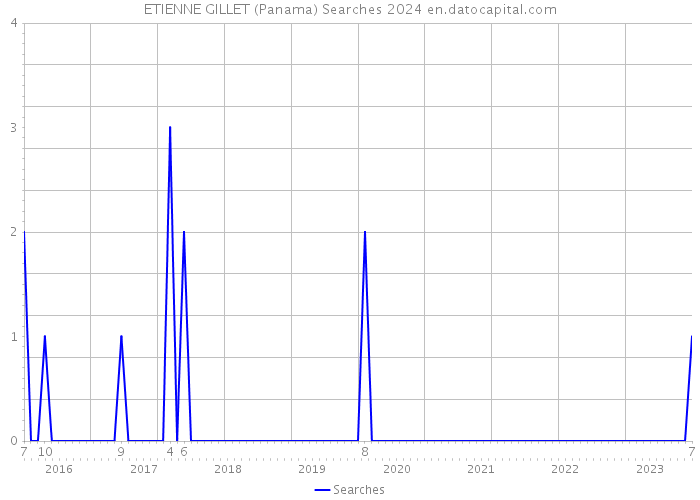 ETIENNE GILLET (Panama) Searches 2024 